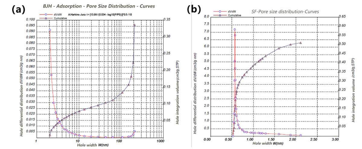 図 4 (a) BJH 吸着細孔径分布。 (b) SF吸着細孔径分布