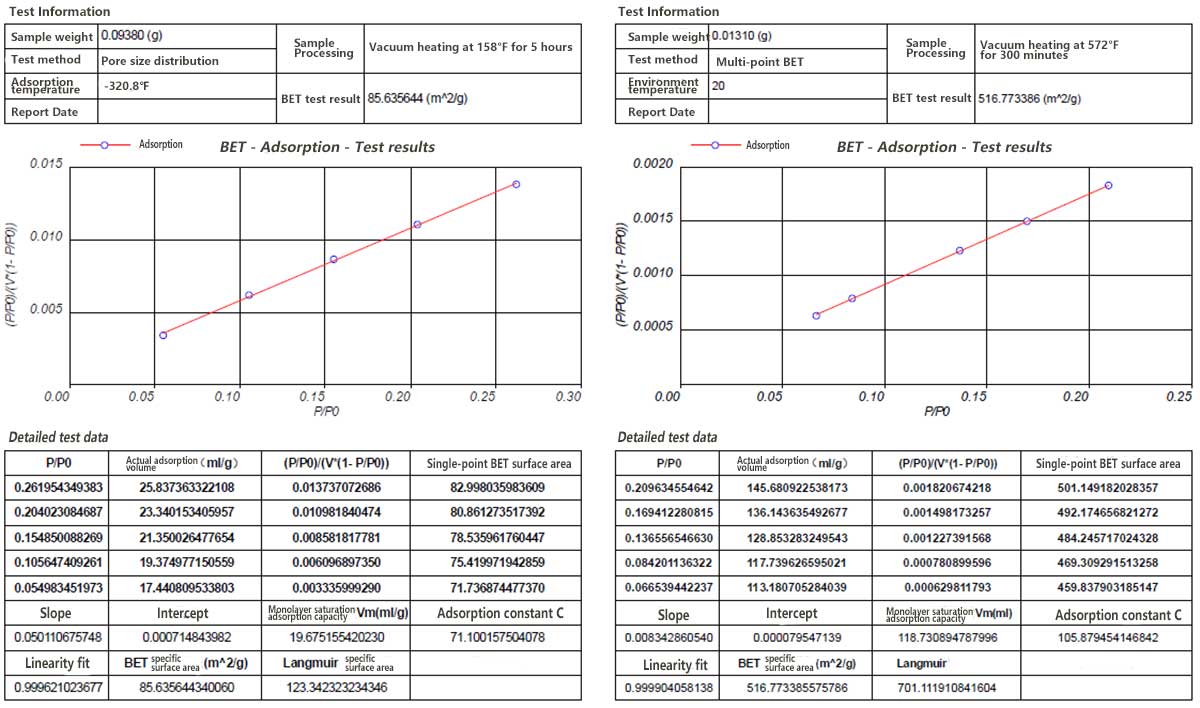 図1 異なるプロセスで合成されたグラフェンの比表面積の試験結果
