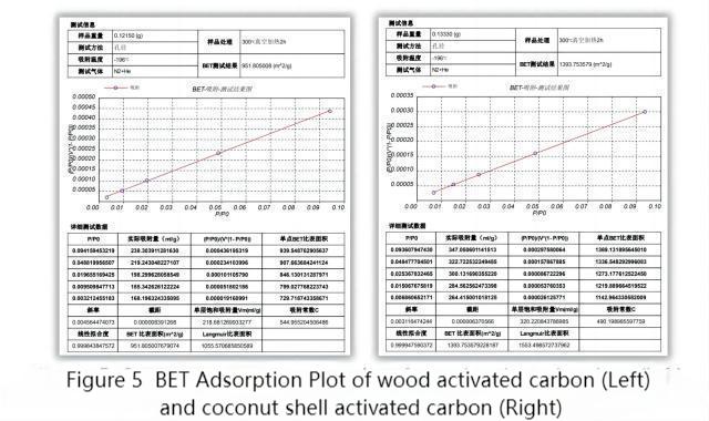 活性炭材料の比表面積と細孔分布の特性評価