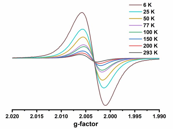 EPR Spectra of DPPH Under Different Temperature Conditions