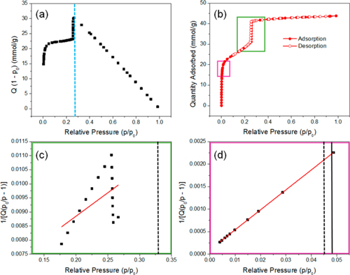 Everything You Want to Know About MOFs Characterization