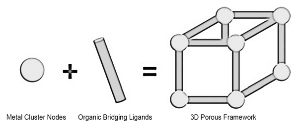Figure 1. Schematic of a Metal–Organic Framework
