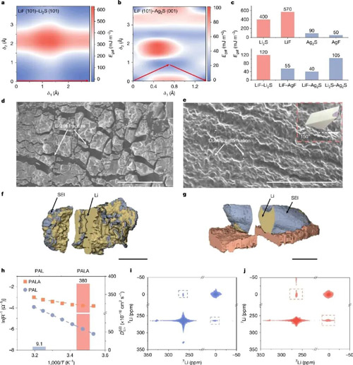 Figure 3. Exceptional plastic deformability and mechanical stability of the inorganic-rich ductile SEI.